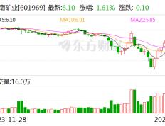 海南矿业：控股股东拟增持公司股份 金额不低于5000万元