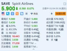 美股异动丨精神航空跌8.67% 捷蓝航空宣布终止与精神航空的合并协议