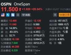 Q4业绩全面超预期 OneSpan大涨20%